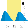 Brunswick tide chart for Sunday, March 6, 2022