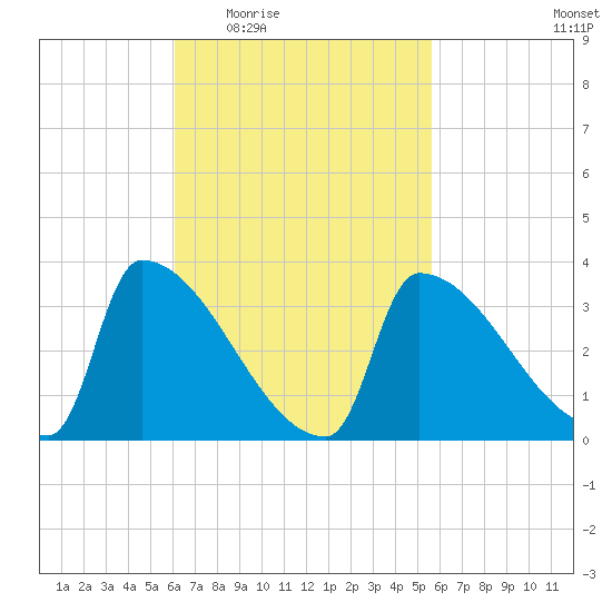 Brunswick tide chart for Monday, March 7, 2022