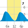 Brunswick tide chart for Monday, March 7, 2022
