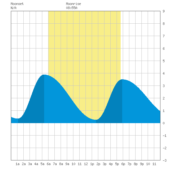 Brunswick tide chart for Tuesday, March 8, 2022