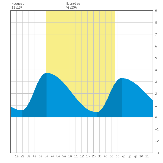 Brunswick tide chart for Wednesday, March 9, 2022