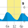 Brunswick tide chart for Wednesday, March 9, 2022