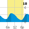 Brunswick tide chart for Sunday, April 10, 2022