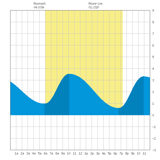 Brunswick tide chart for Monday, April 11, 2022