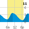 Brunswick tide chart for Monday, April 11, 2022