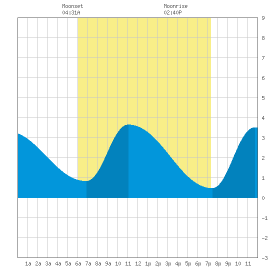Brunswick tide chart for Tuesday, April 12, 2022