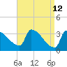 Brunswick tide chart for Tuesday, April 12, 2022