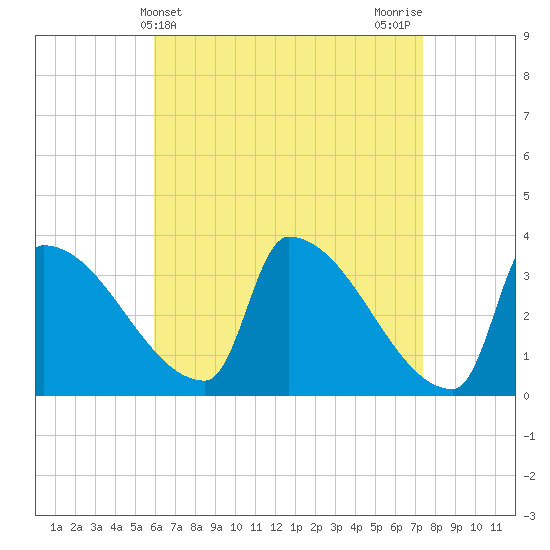 Brunswick tide chart for Thursday, April 14, 2022