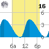 Brunswick tide chart for Saturday, April 16, 2022