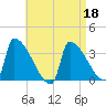 Brunswick tide chart for Monday, April 18, 2022