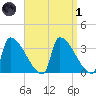 Brunswick tide chart for Friday, April 1, 2022