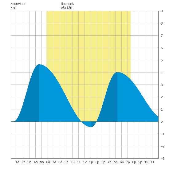 Brunswick tide chart for Wednesday, April 20, 2022