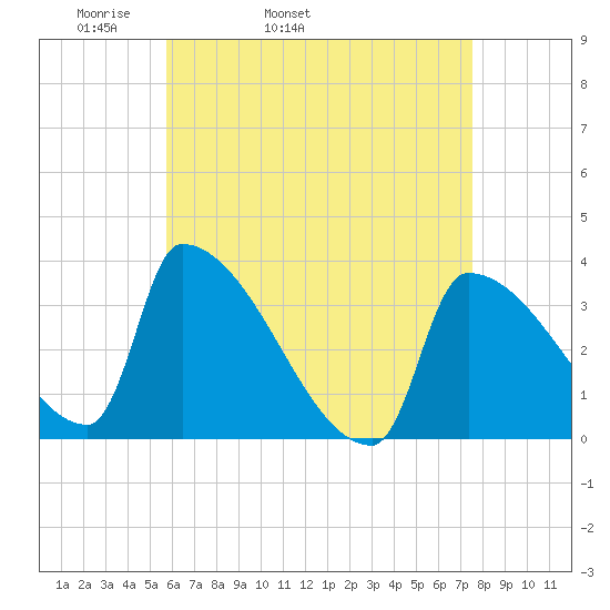 Brunswick tide chart for Friday, April 22, 2022
