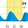 Brunswick tide chart for Sunday, April 24, 2022