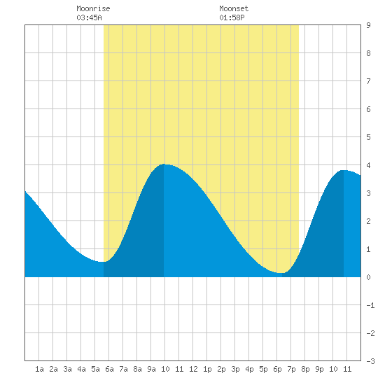 Brunswick tide chart for Monday, April 25, 2022