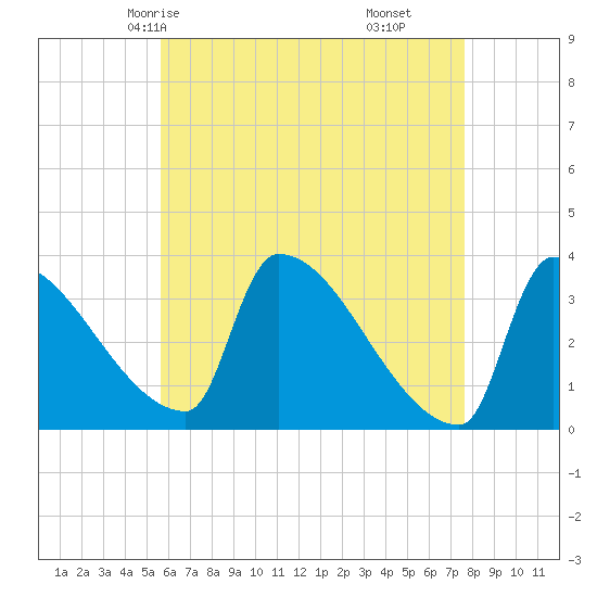 Brunswick tide chart for Tuesday, April 26, 2022