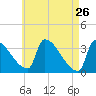Brunswick tide chart for Tuesday, April 26, 2022