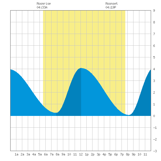 Brunswick tide chart for Wednesday, April 27, 2022
