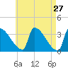 Brunswick tide chart for Wednesday, April 27, 2022