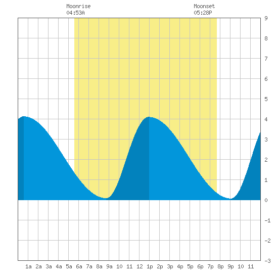 Brunswick tide chart for Thursday, April 28, 2022