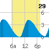 Brunswick tide chart for Friday, April 29, 2022