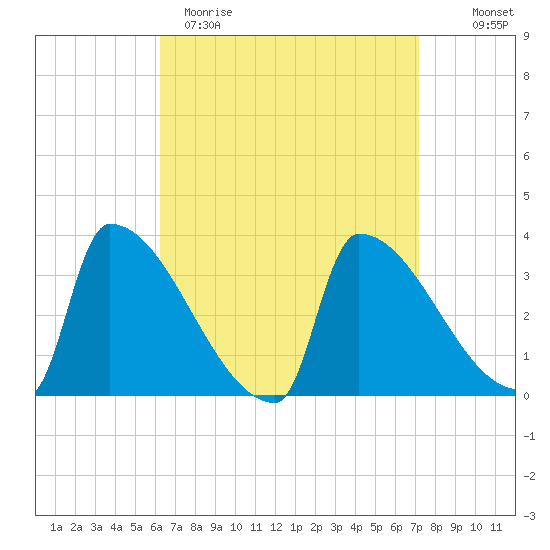 Brunswick tide chart for Sunday, April 3, 2022