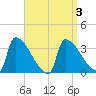 Brunswick tide chart for Sunday, April 3, 2022