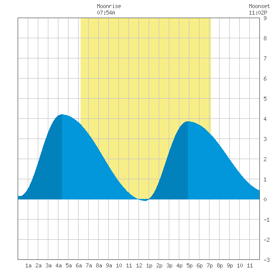 Brunswick tide chart for Monday, April 4, 2022