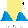 Brunswick tide chart for Monday, April 4, 2022