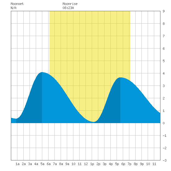 Brunswick tide chart for Tuesday, April 5, 2022