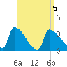 Brunswick tide chart for Tuesday, April 5, 2022