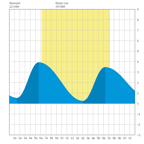 Brunswick tide chart for Wednesday, April 6, 2022