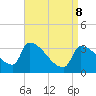 Brunswick tide chart for Friday, April 8, 2022
