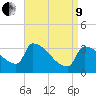 Brunswick tide chart for Saturday, April 9, 2022