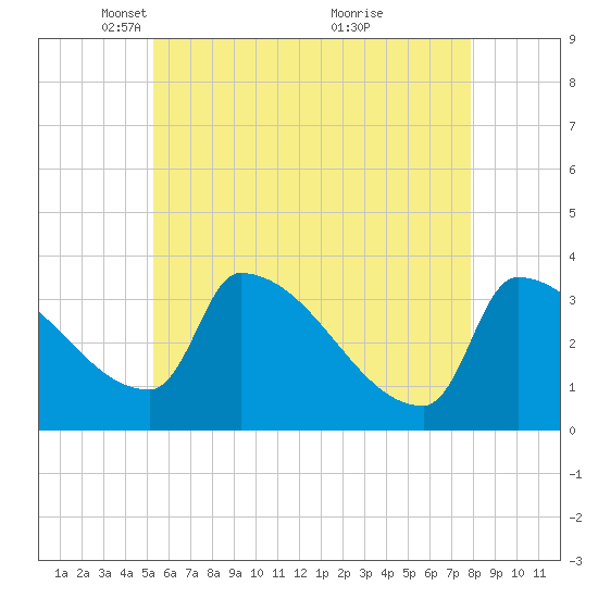 Brunswick tide chart for Tuesday, May 10, 2022