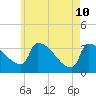 Brunswick tide chart for Tuesday, May 10, 2022