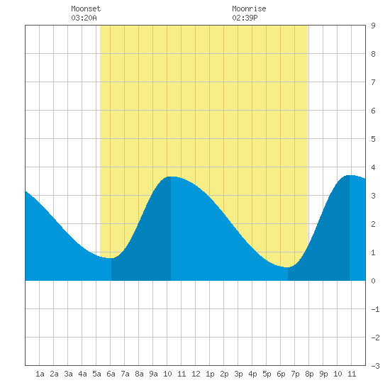 Brunswick tide chart for Wednesday, May 11, 2022