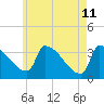 Brunswick tide chart for Wednesday, May 11, 2022