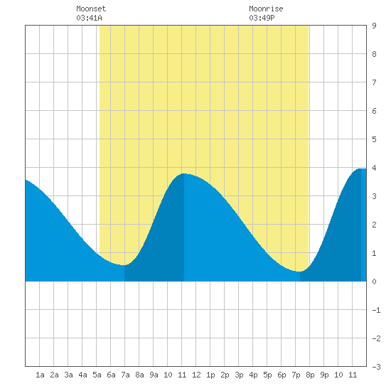 Brunswick tide chart for Thursday, May 12, 2022