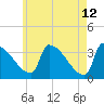 Brunswick tide chart for Thursday, May 12, 2022
