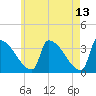 Brunswick tide chart for Friday, May 13, 2022