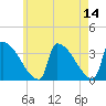 Brunswick tide chart for Saturday, May 14, 2022