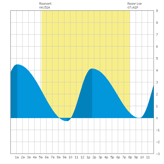 Brunswick tide chart for Sunday, May 15, 2022