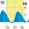 Brunswick tide chart for Monday, May 16, 2022