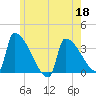 Brunswick tide chart for Wednesday, May 18, 2022