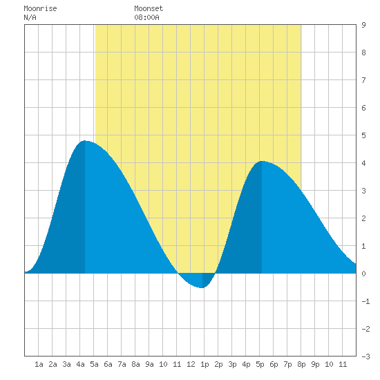 Brunswick tide chart for Thursday, May 19, 2022