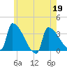 Brunswick tide chart for Thursday, May 19, 2022