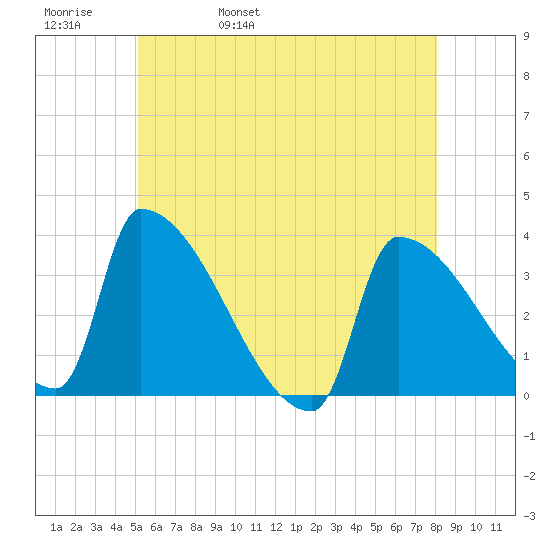 Brunswick tide chart for Friday, May 20, 2022