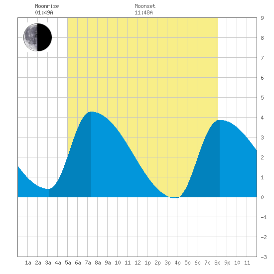Brunswick tide chart for Sunday, May 22, 2022