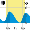 Brunswick tide chart for Sunday, May 22, 2022